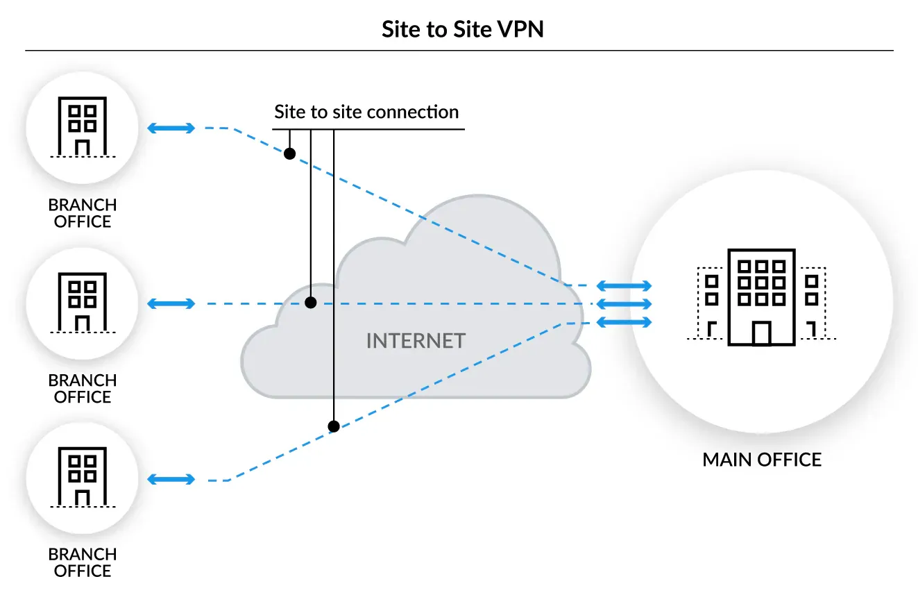 A Conventional Site-to-Site VPN Setup